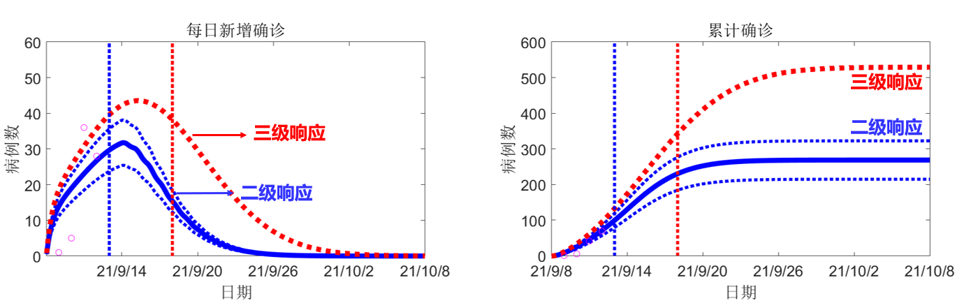 【兰州大学疫情预测 【兰州大学疫情预测