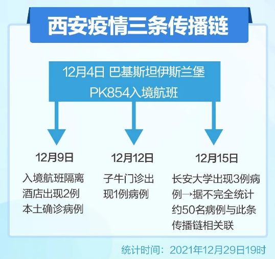 西安12月疫情最新消息今天新增了15例】